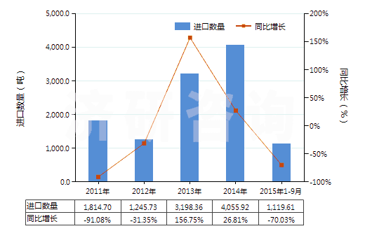 2011-2015年9月中國其他磷酸鈣(HS28352600)進口量及增速統(tǒng)計